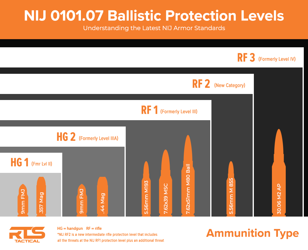 Infographic illustrating NIJ 0101.07 ballistic protection levels with orange bullets. Levels range from HG1 to RF3, indicating ammunition types like 9mm, .44 Mag., and 7.62mm. Background alternates between gray and white sections, highlighting new and former categories of armor standards.