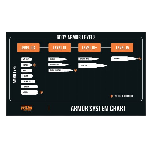 A chart detailing body armor levels (III A, III, III+, IV) with corresponding ammunition types and specifications.