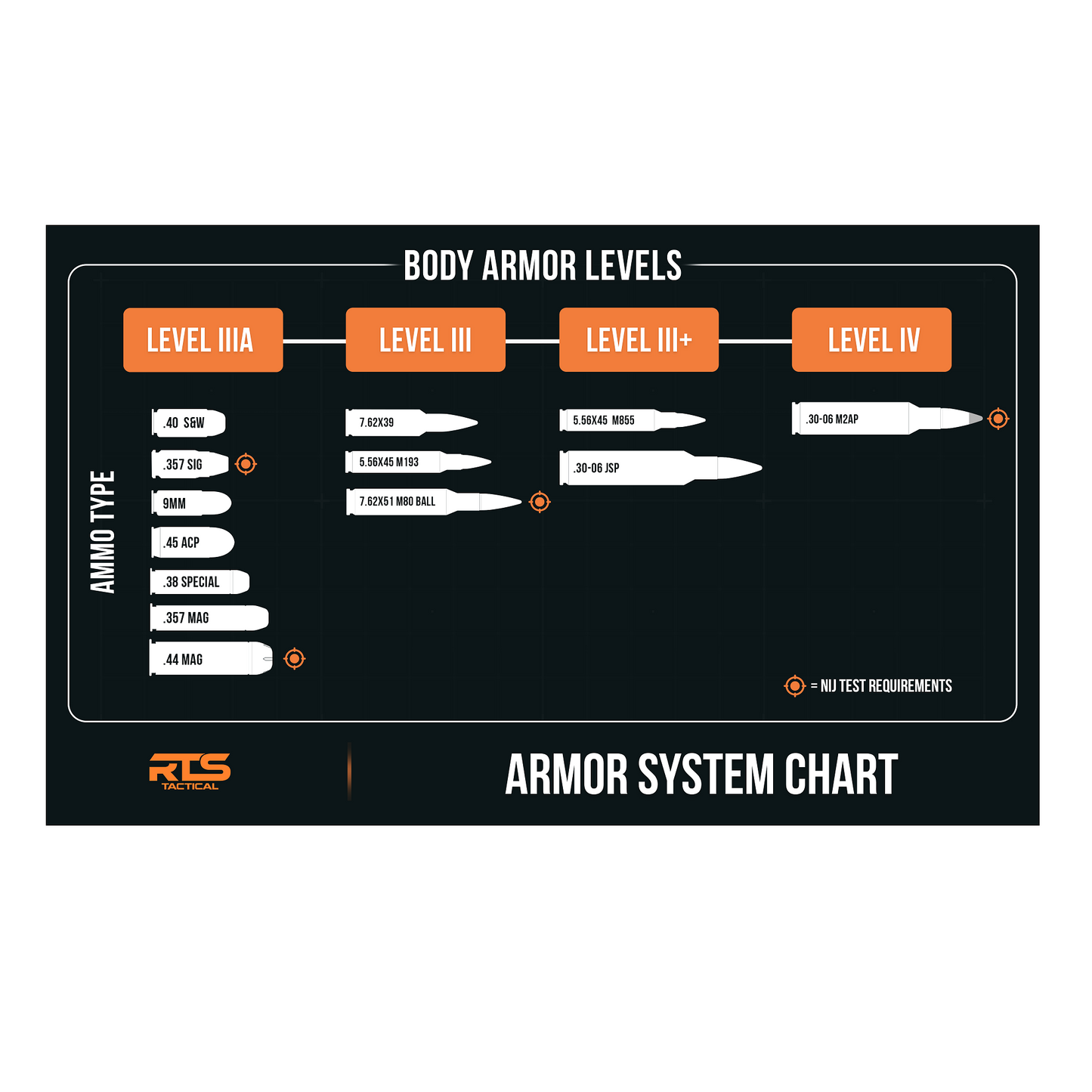 Chart showing body armor levels IIIA, III, III+, IV, with corresponding bullets. Lists ammo types from .40 S&W to .30-06 M2AP.