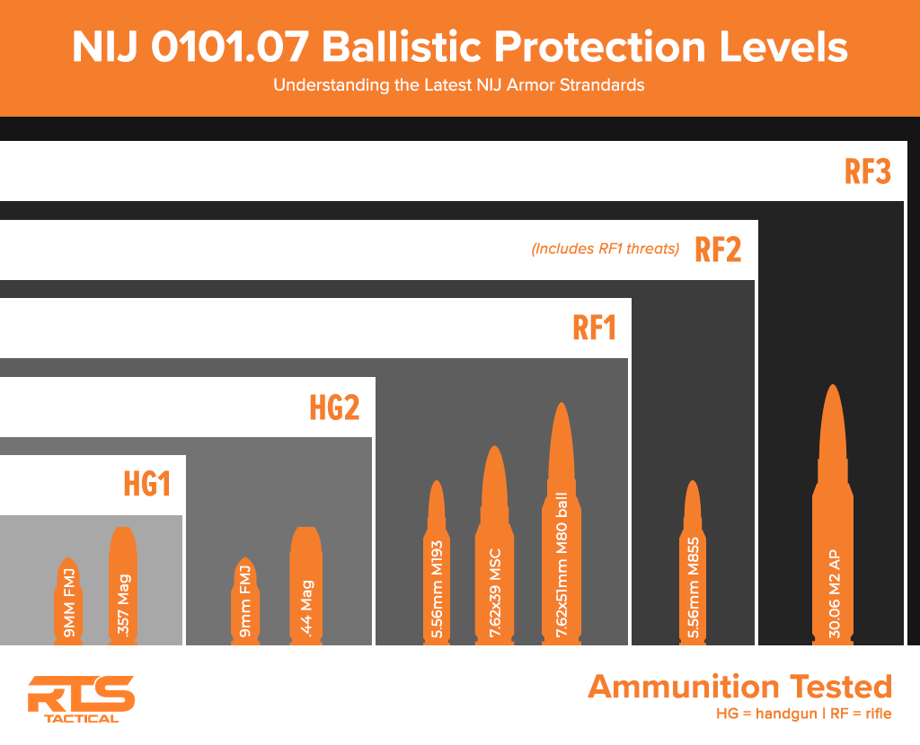 Infographic illustrating NIJ 0101.07 ballistic protection levels with orange bullets. Levels range from HG1 to RF3, indicating ammunition types like 9mm, .44 Mag., and 7.62mm. Background alternates between gray and white sections, highlighting new categories of armor standards.