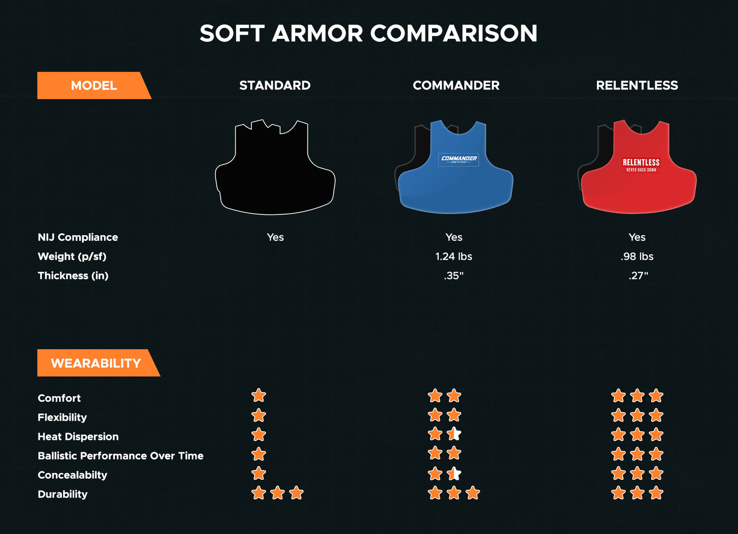 Comparison chart for three soft armor models: Standard, Commander, and Relentless. Shows NIJ compliance, weight, thickness, and wearability ratings.