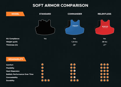 Comparison chart for three soft armor models: Standard, Commander, and Relentless. Shows NIJ compliance, weight, thickness, and wearability ratings.