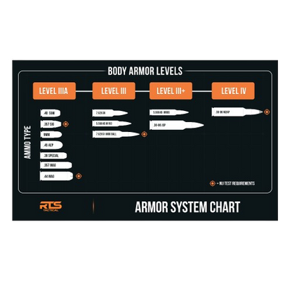 A chart detailing body armor levels (III A, III, III+, IV) with corresponding ammunition types and specifications.