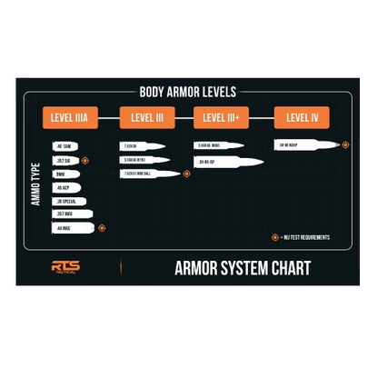 A chart detailing body armor levels (III A, III, III+, IV) with corresponding ammunition types and specifications.