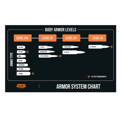 A chart detailing body armor levels (III A, III, III+, IV) with corresponding ammunition types and specifications.