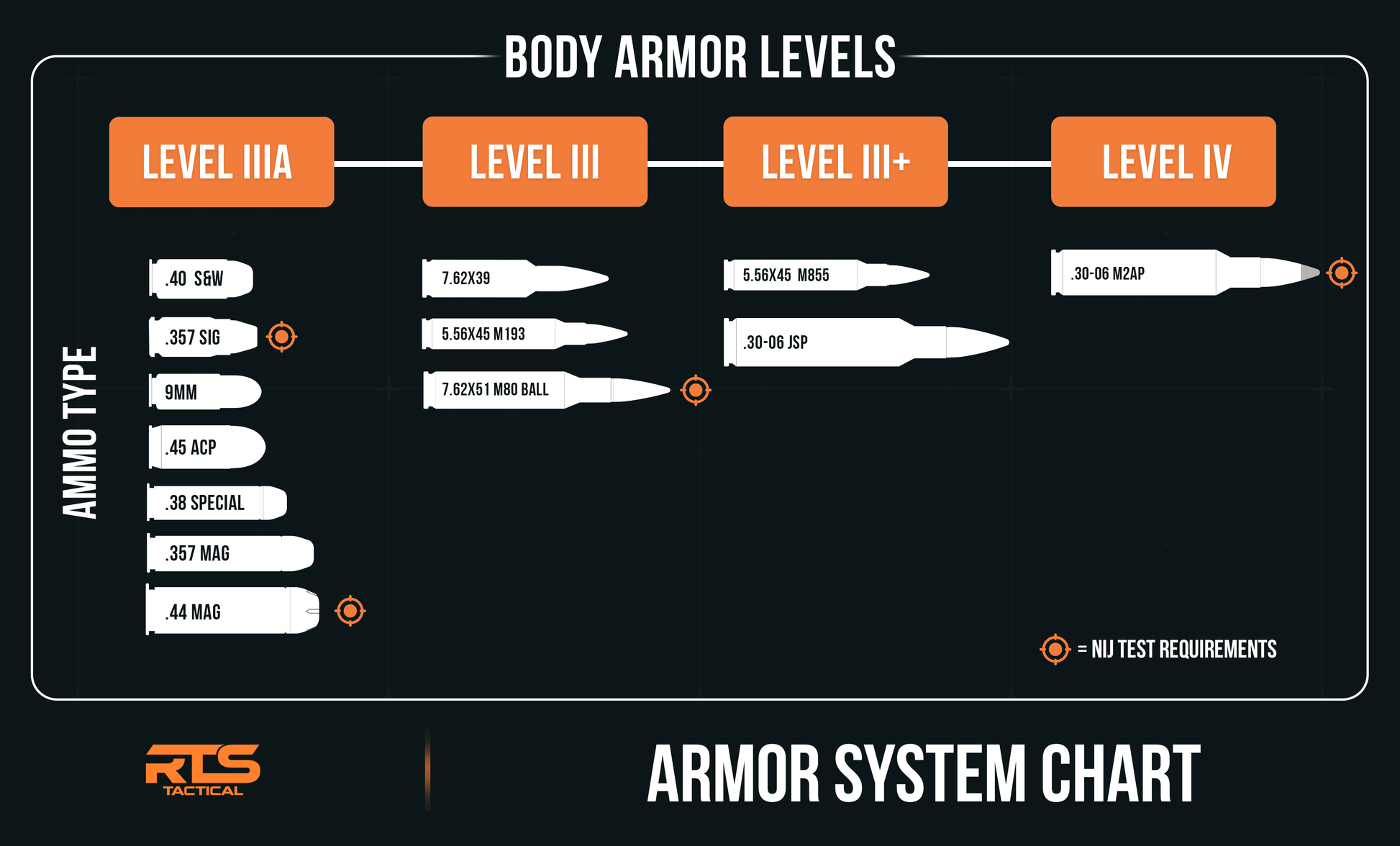 Chart illustrating body armor levels IIIA to IV with corresponding bullet types. Levels indicate increasing protection.